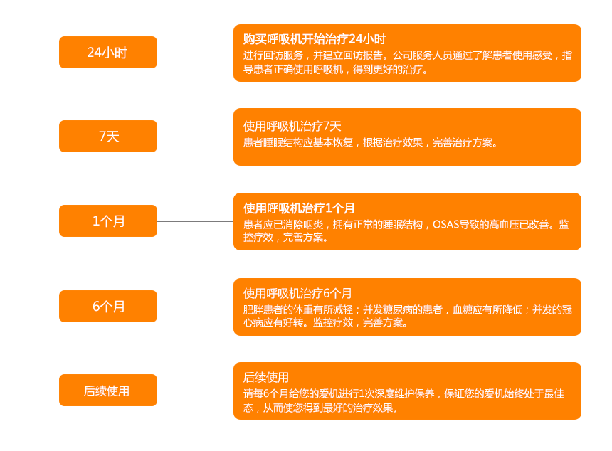 呼吸機售后服務流程